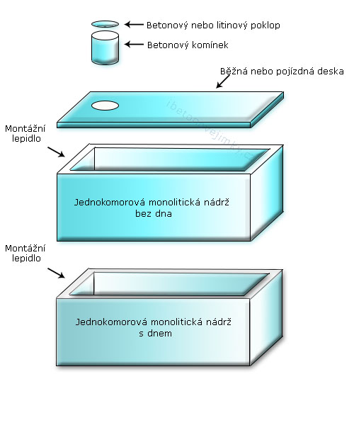 Jednokomorové spojované nádrže 
